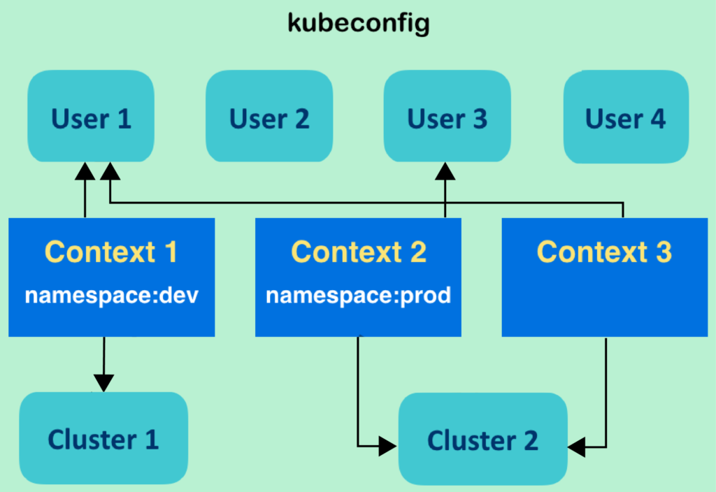 User context. Namespace. Unified namespace. Kubectl config Switch context.