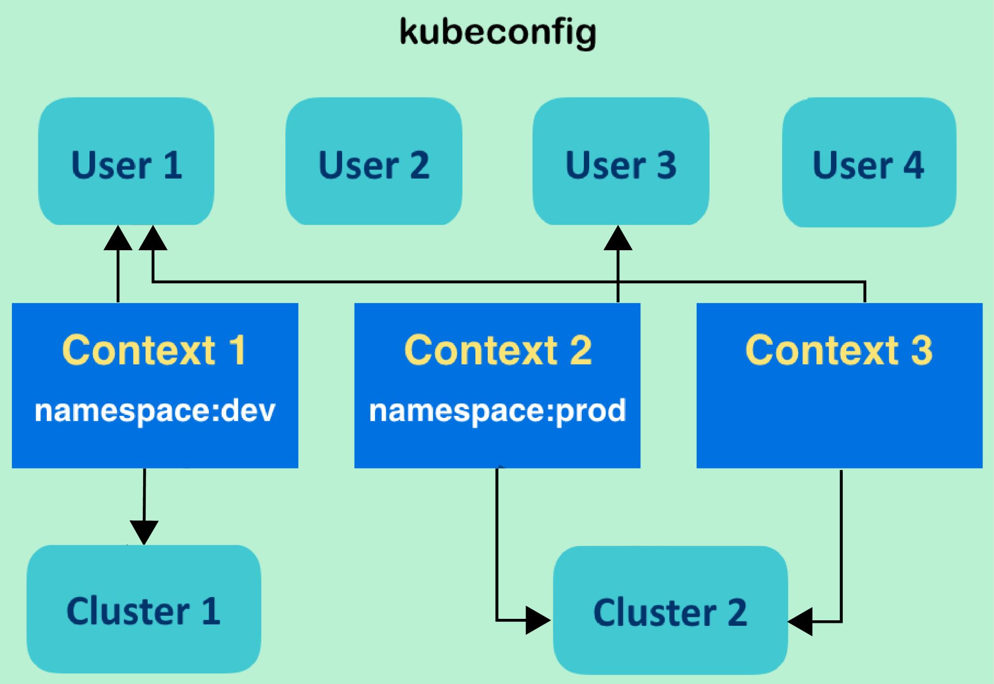 [KUBECONFIG] Tìm hiểu về –kubeconfig và –context trong kubeconfig để quan lý nhiều cluster k8s