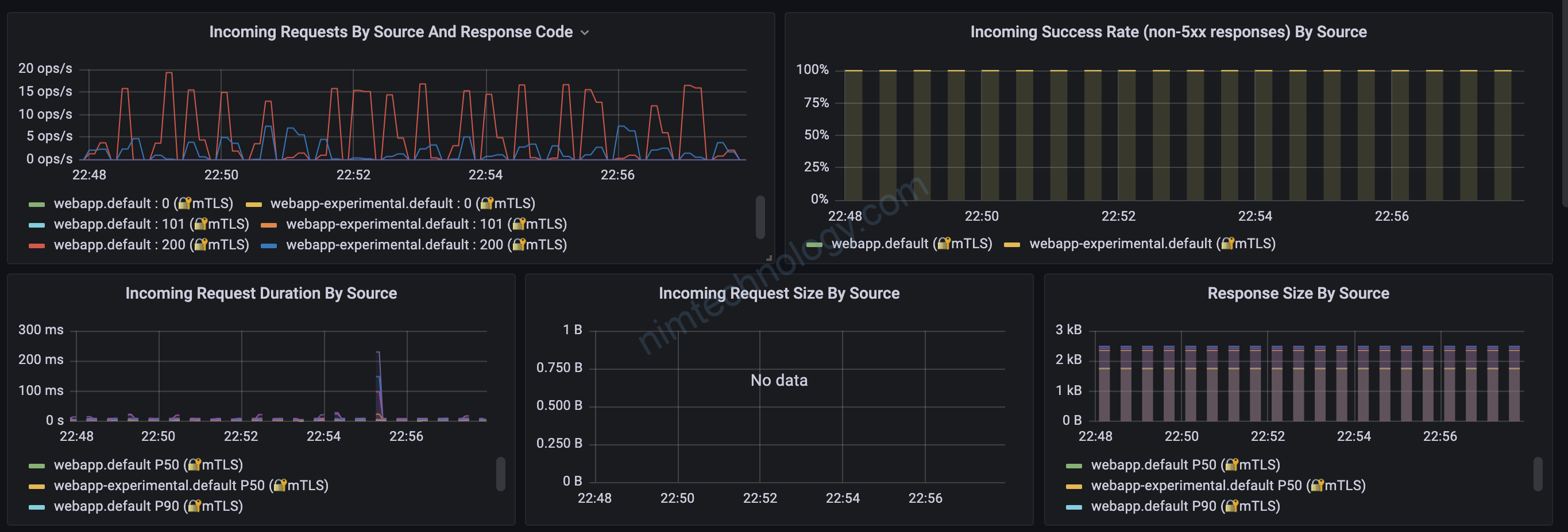 [Prometheus/Istio] Research about  Recording Rules in Prometheus and reduce metrics of istio cluster.