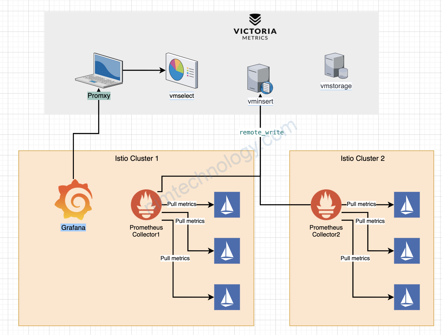 [VictoriaMetrics/Grafana/Prometheus/Kiali] VictoriaMetrics is a fast, cost-effective and scalable time series database