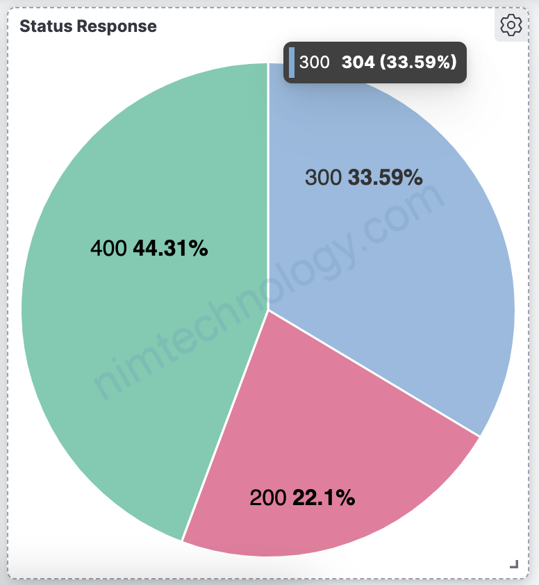 [kibana] Guiding design Pie chart on Kibana with response data – Elasticsearch.