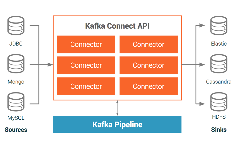 [Kafka-connect] A few APIs are helpful in Kafka-connect.