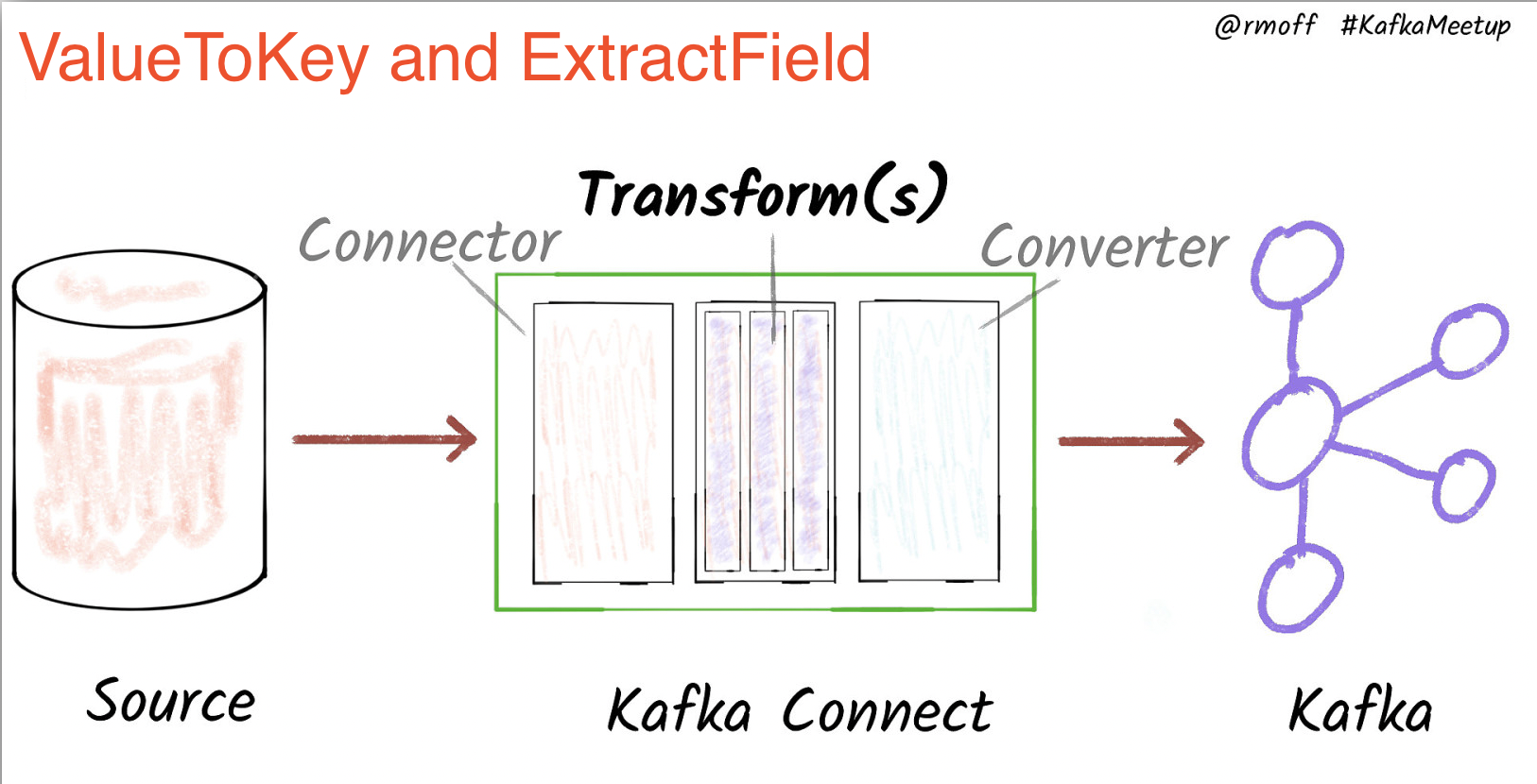 [Kafka-connect] Single Message Transform: lesson 2 – ValueToKey and ExtractField in Sink