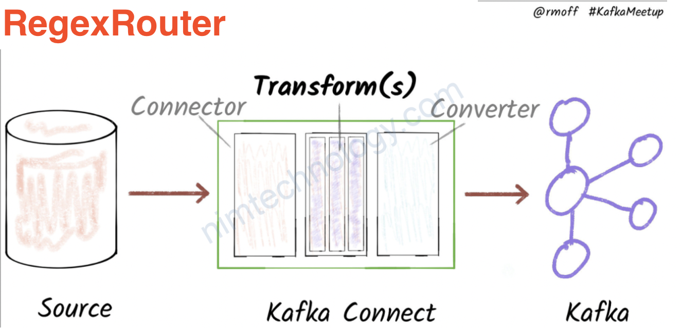 [Kafka-connect] Single Message Transform: lesson 4 – RegexRouter – change topic name.