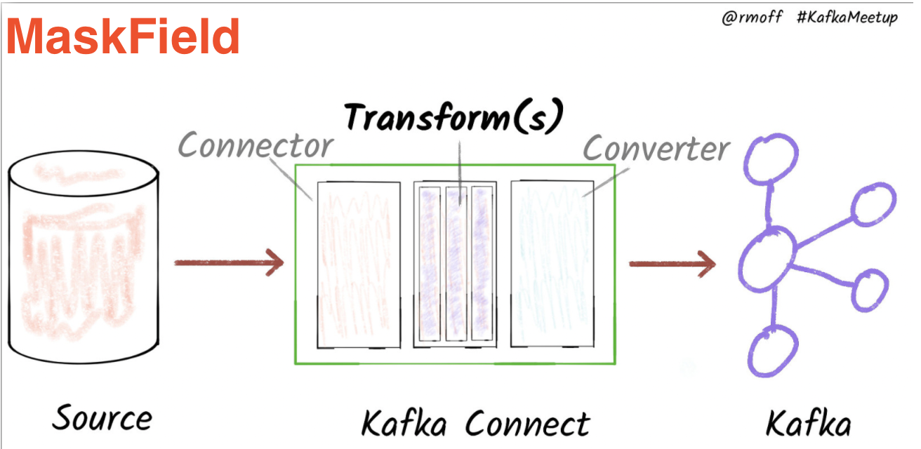 [Kafka-connect] Single Message Transform: lesson 5 MaskField – Cover the sensitive data.