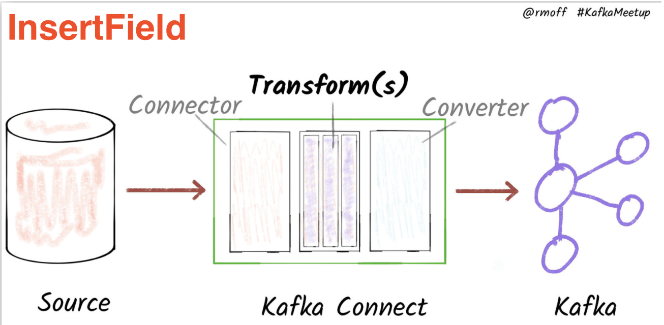 [Kafka-connect] Single Message Transform: lesson 6 InsertField – Insert fields using attributes in the  process data.