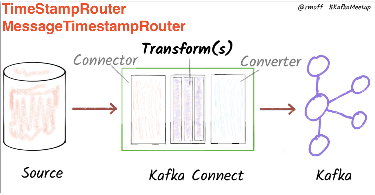 [Kafka-connect] Single Message Transform: lesson 7 – TimeStampRouter and MessageTimestampRouter – Custom format topic name with timestamp