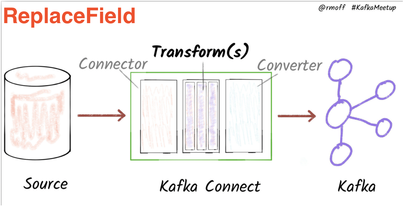[Kafka-connect] Single Message Transform: lesson 10 – ReplaceField – U can drop, keep and renamed field in kafka message.