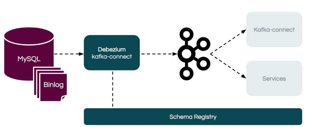 [Kafka-connect] Streaming the data of MySQL throughs Kafka-connect and Debezium plugin.