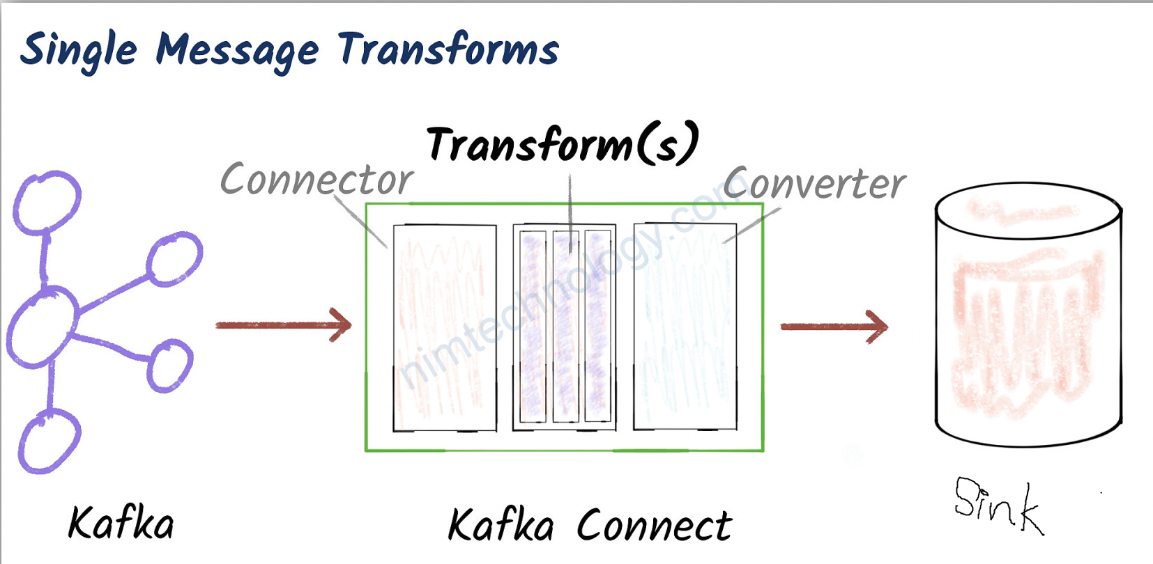 [Kafka-connect] Single Message Transform: lesson 1 – InsertField in Sink