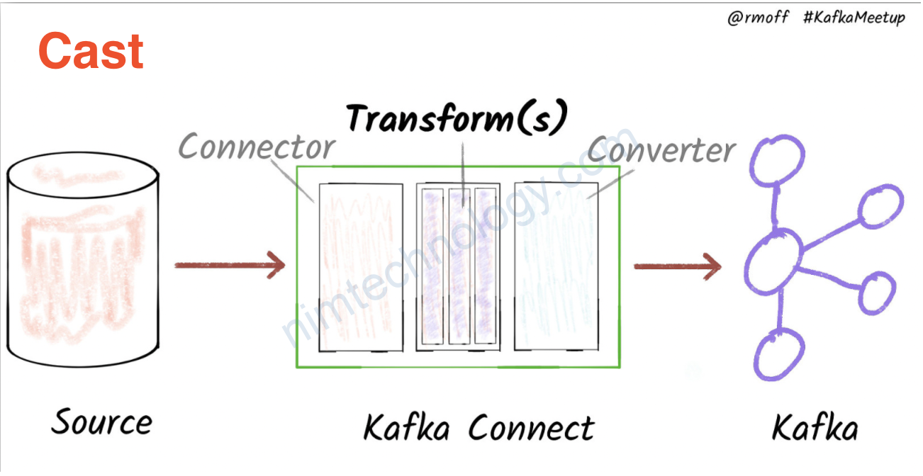 [Kafka-connect] Single Message Transform: lesson 9 – Cast