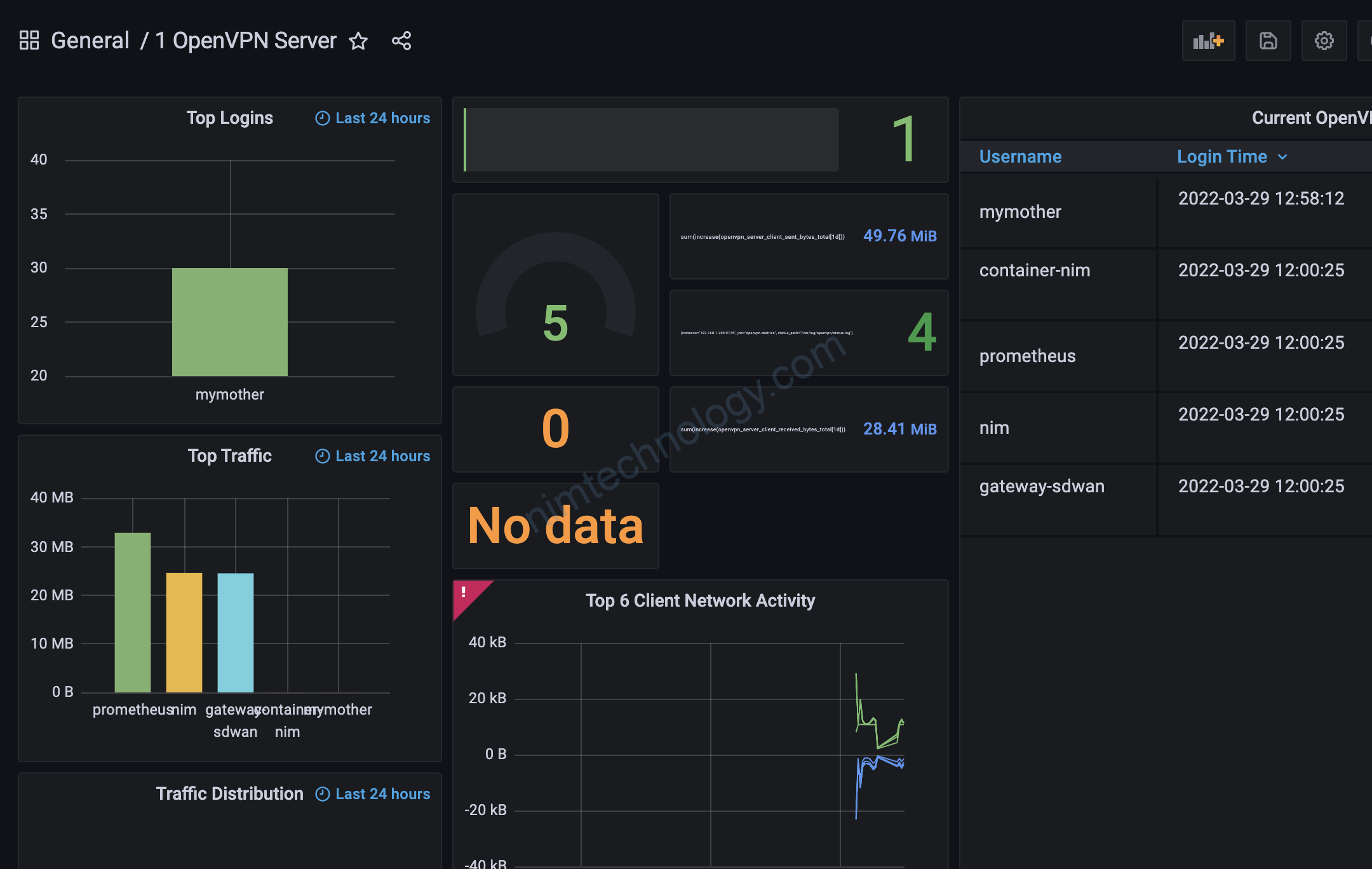 [OpenVPN] How do you monitor Your OpenVPN-Server via Prometheus and Grafana