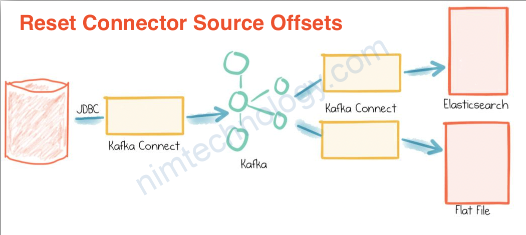 [Kafka-connect] Reset Connector in Kafka Connect