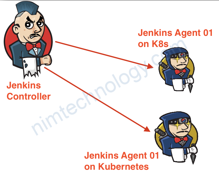 [Jenkins] Build-Self  Jenkins agent Docker and Runing a view Apps on this ones