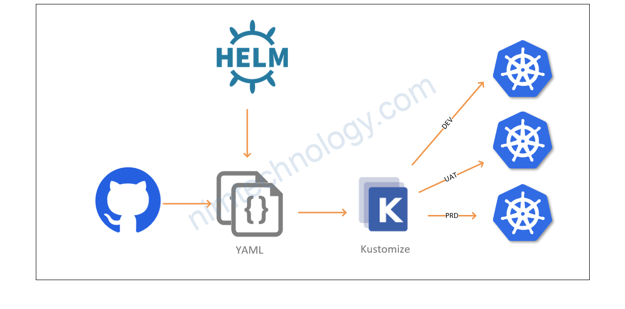 [Kustomize] How to combine Kustomize and Helm-chart!