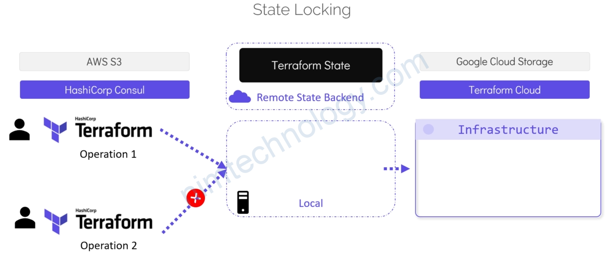 [Terraform] – Terraform Beginner – Lesson 4: Remote State
