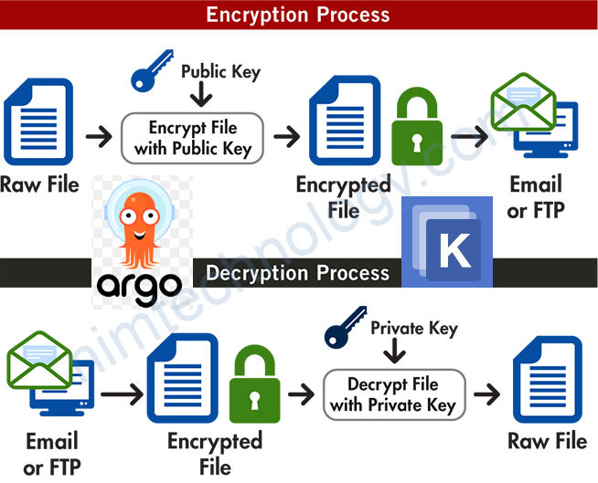 [ArgoCD/KSOPS] Encrypting Resource on kustomize and Argocd.