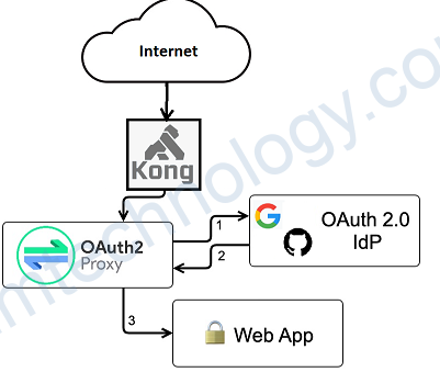 [oauth2-proxy] Your applications is protected by Oauthen2(Google, GitHub,…)