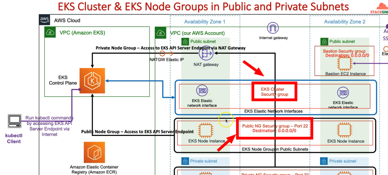 AWS Create EKS Cluster And EKS Node Groups In Public And Private aws create eks cluster and eks node groups in public and private