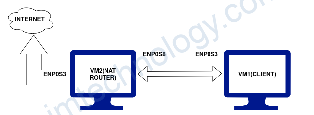 [Ubuntu/NAT] Configure NAT on Ubuntu Server