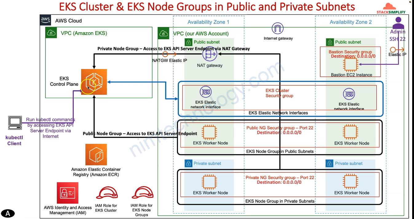 [AWS] Create EKS Cluster and EKS Node Groups in Public and Private Subnets
