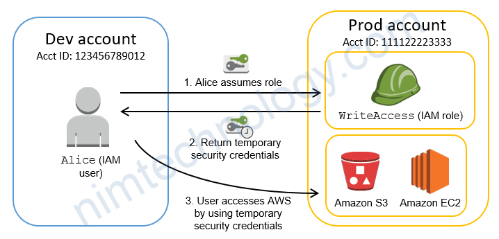 [Demo] Instructing configure AssumeRole – IAM on AWS