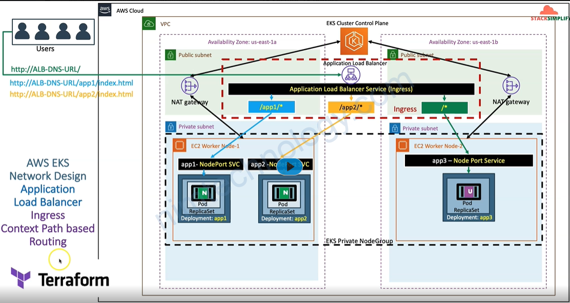 [AWS] AWS Load Balancer Controller and Ingress are Installed by Terraform Helm Provider on EKS.