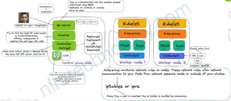 [Kubernetes] Lesson1: k8s easy – Kubernetes architecture and components ...