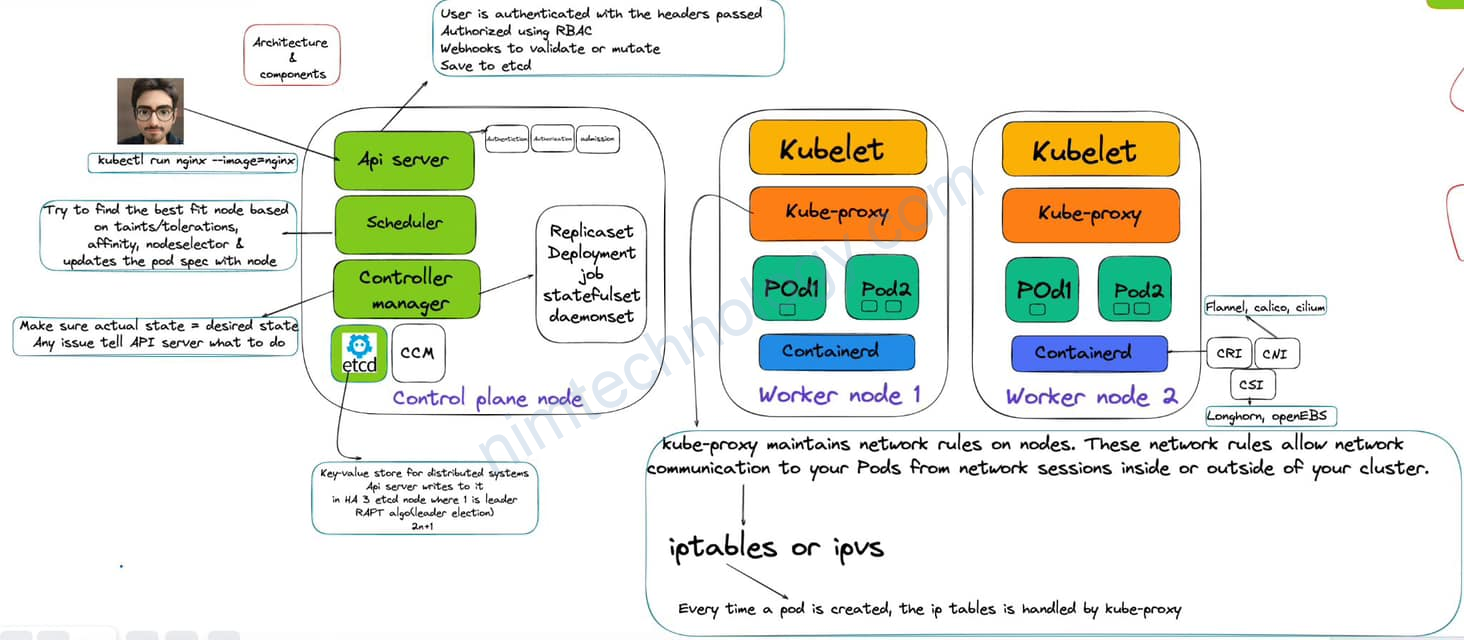 [Kubernetes] Lesson1: k8s easy – Kubernetes architecture and components