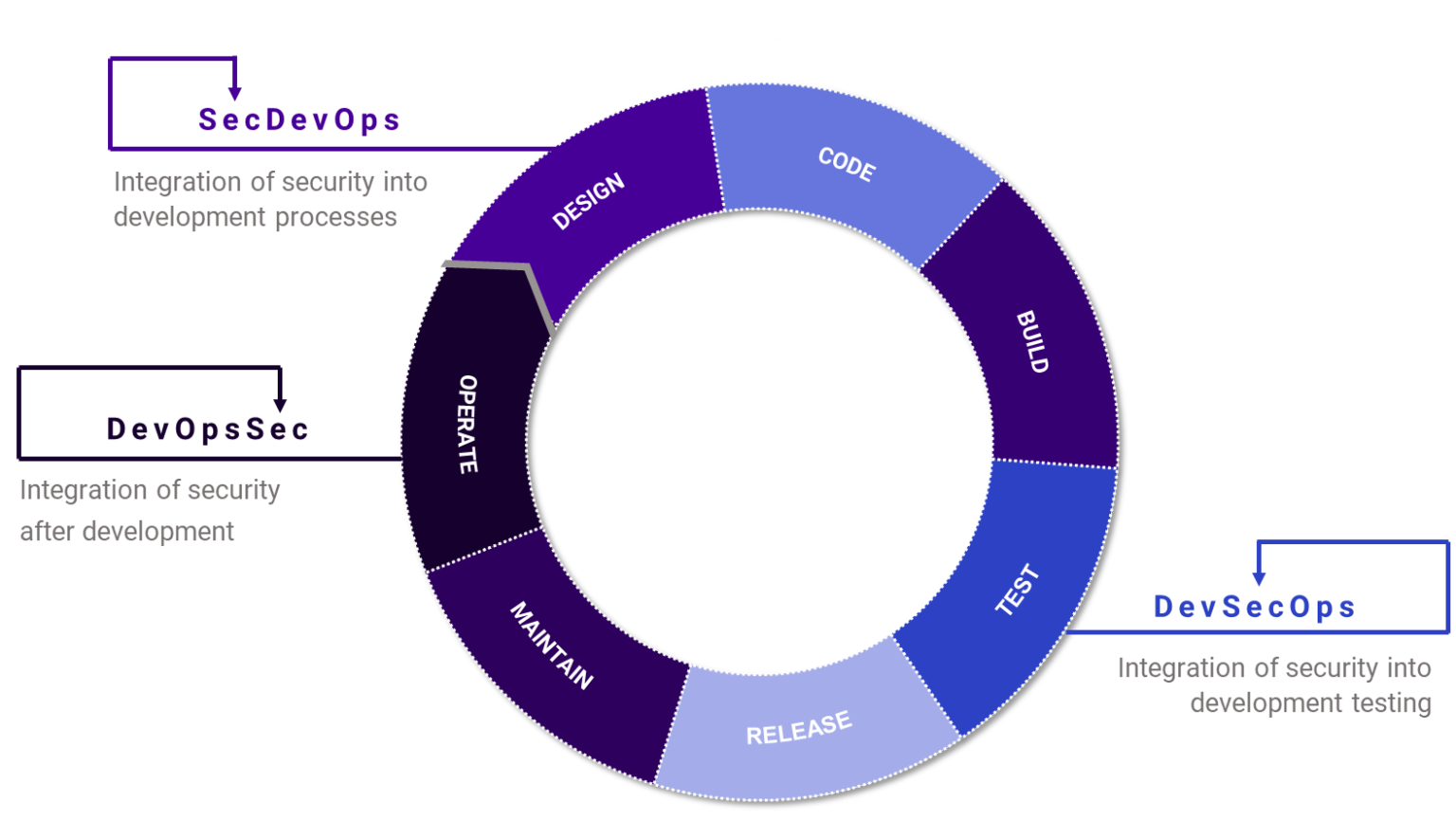 SECDEVOPS. DEVSECOPS этапы. DEVSECOPS Вендоры. DEVSECOPS инженер это.