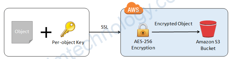[AWS] Encrypting data when stored in S3