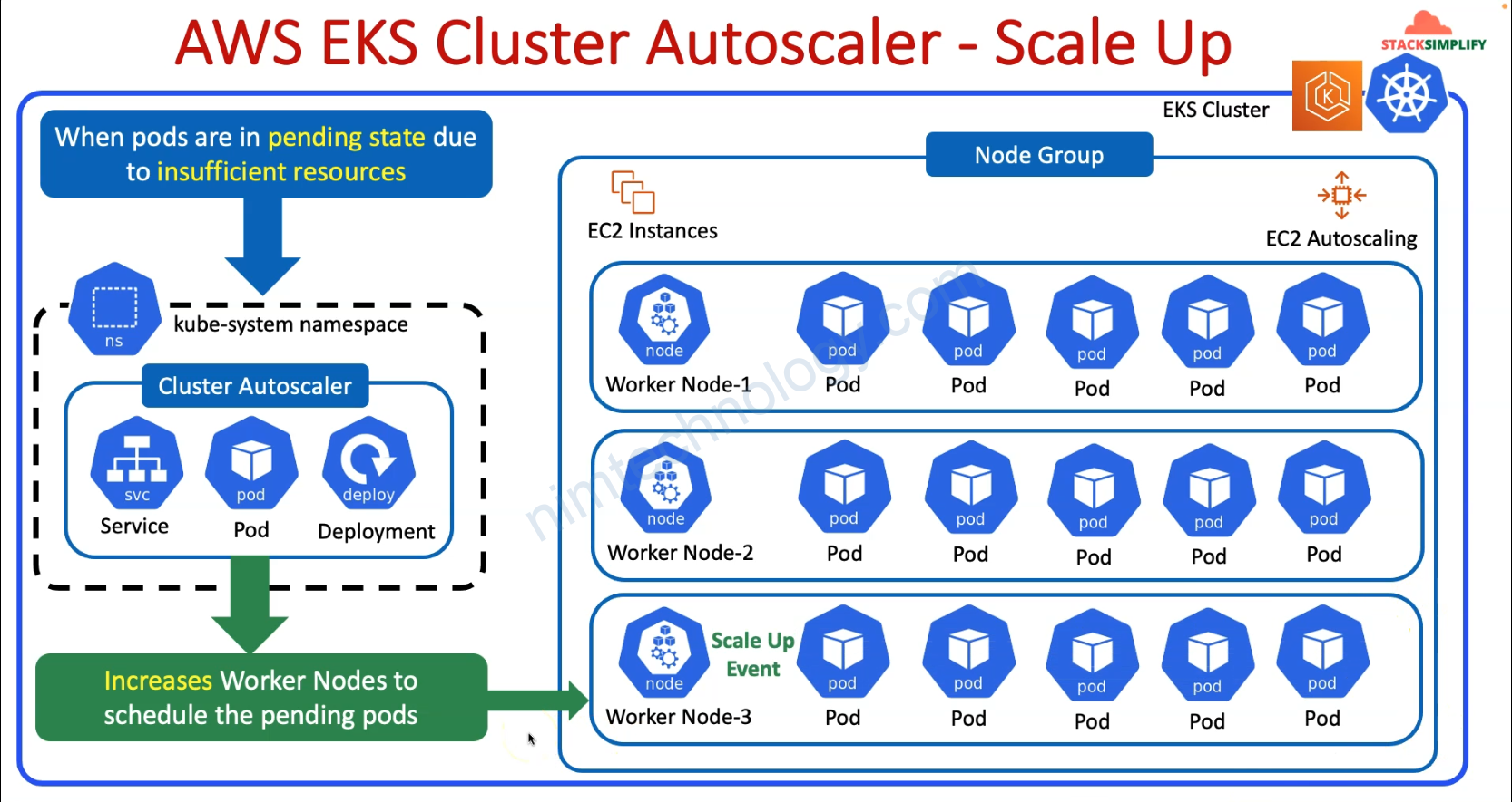 [AWS] Discovering how to design Cluster Autoscaler on EKS.