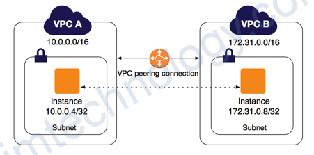 [AWS] VPC PEERING – Connecting between other VPCs.