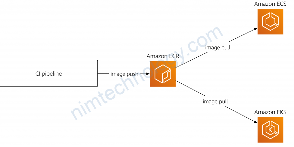 [AWS] Pull images from ECR