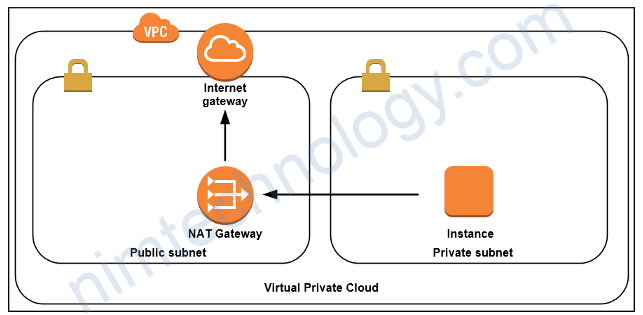 [VPC] The difference between public and private subnets in Amazon VPC?