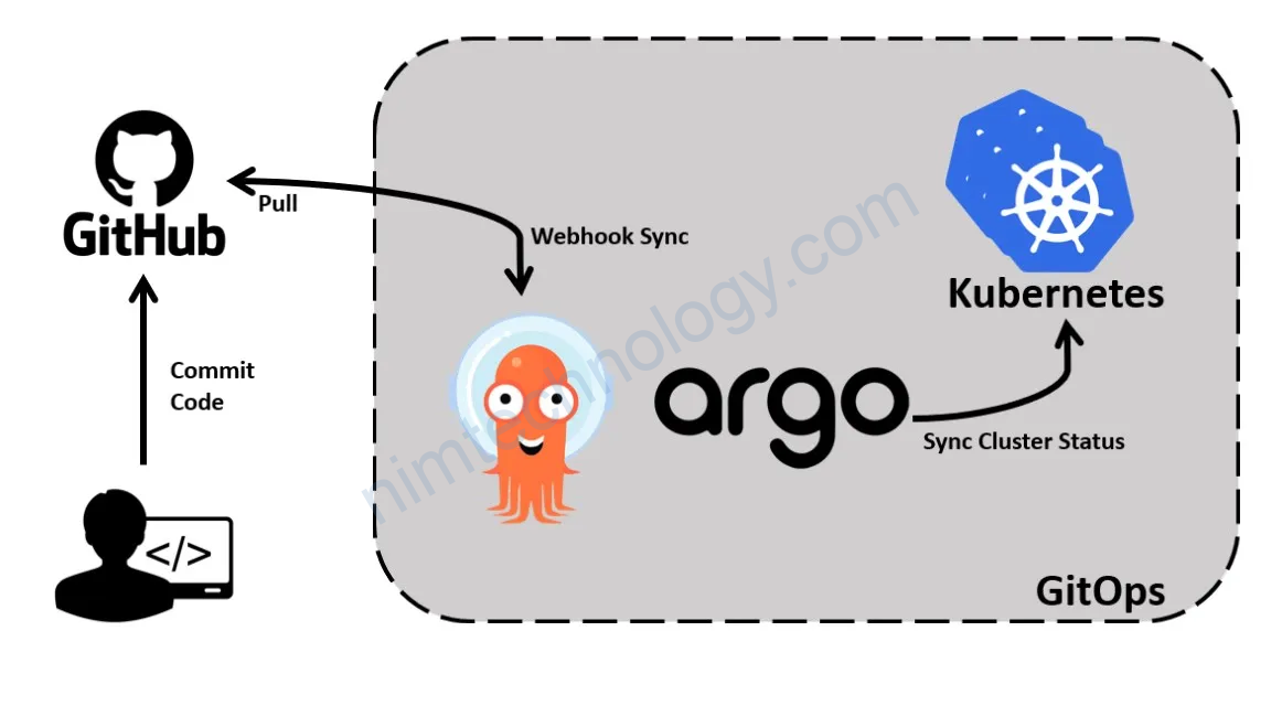 [Argocd] Creating an Application of Argocd is related to helm public and repo helm