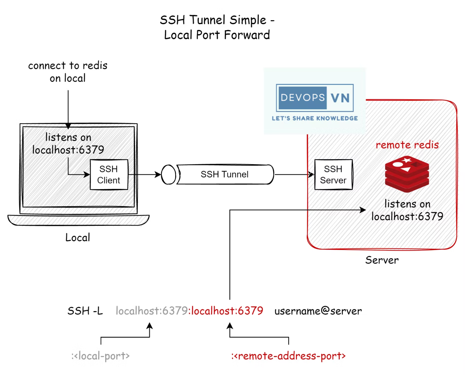 [SSH] Use SSH Port Forwarding To Access The Private Endpoints ...