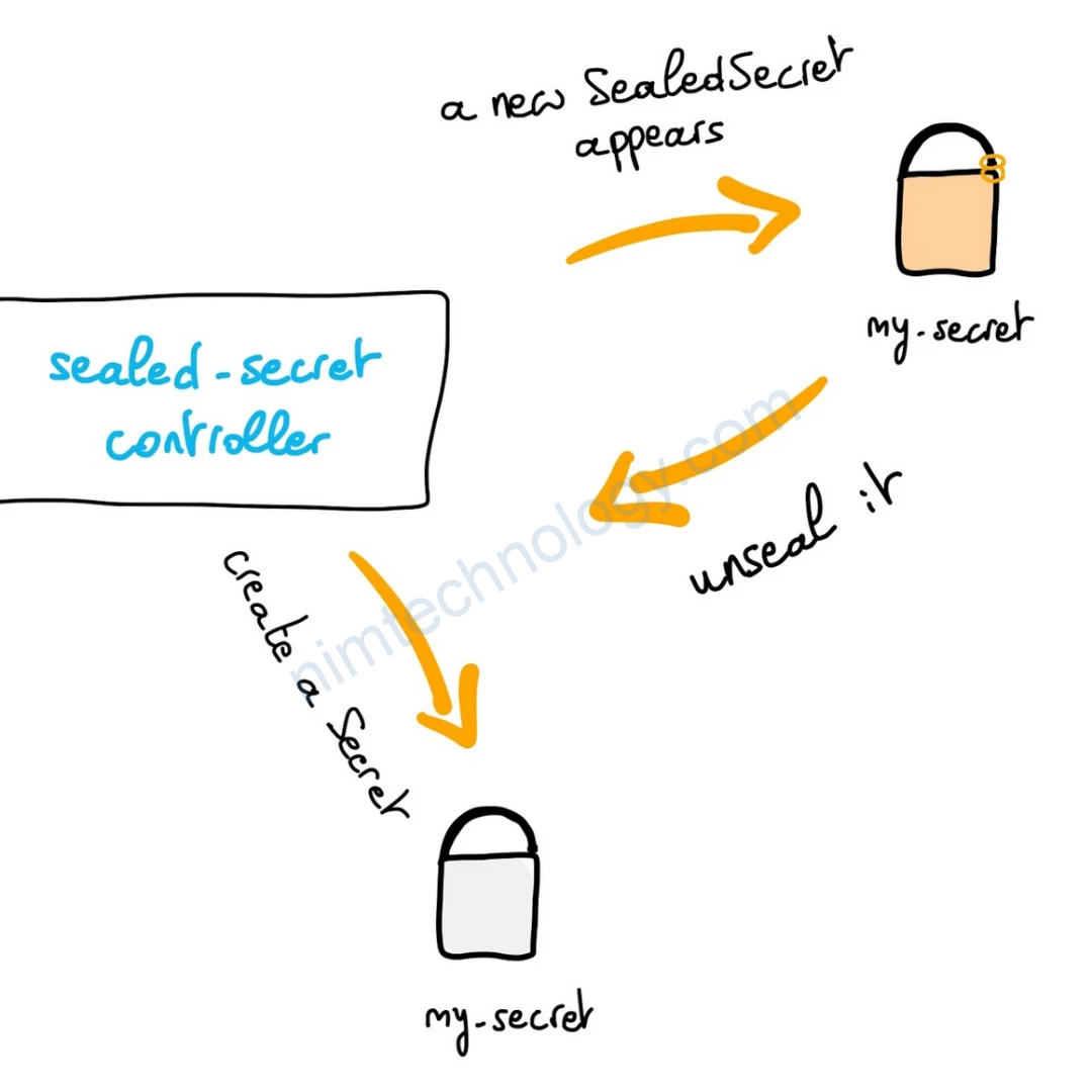 [Bitnami Sealed Secrets] How to save secrets On GitHub.