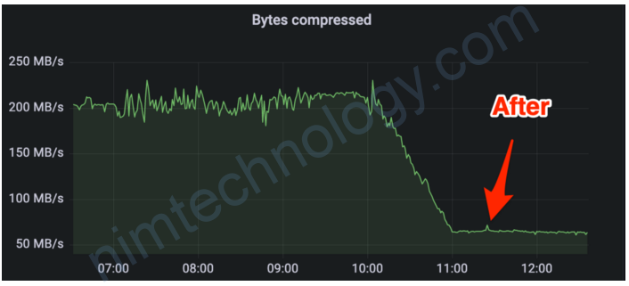 Wins from Effective Kafka Monitoring at Adobe: Stability, Performance, and Cost Savings