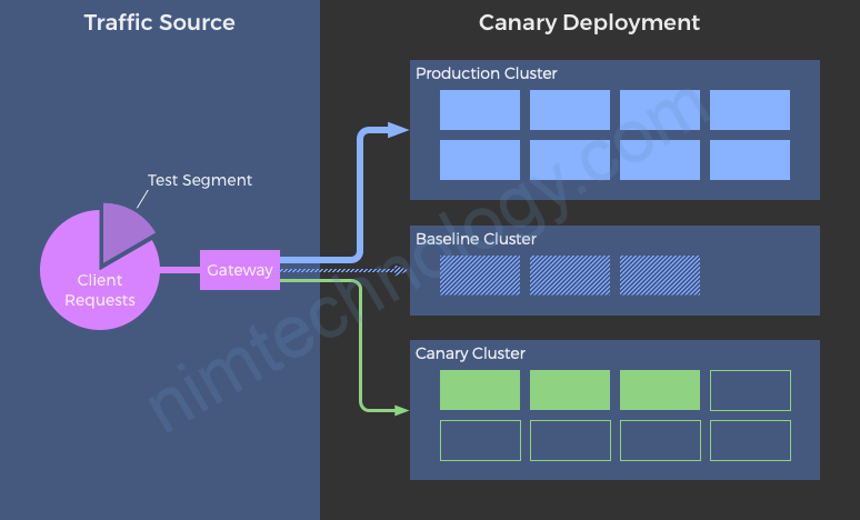 [Kubernetes] Discovering the strategy deployment on K8s