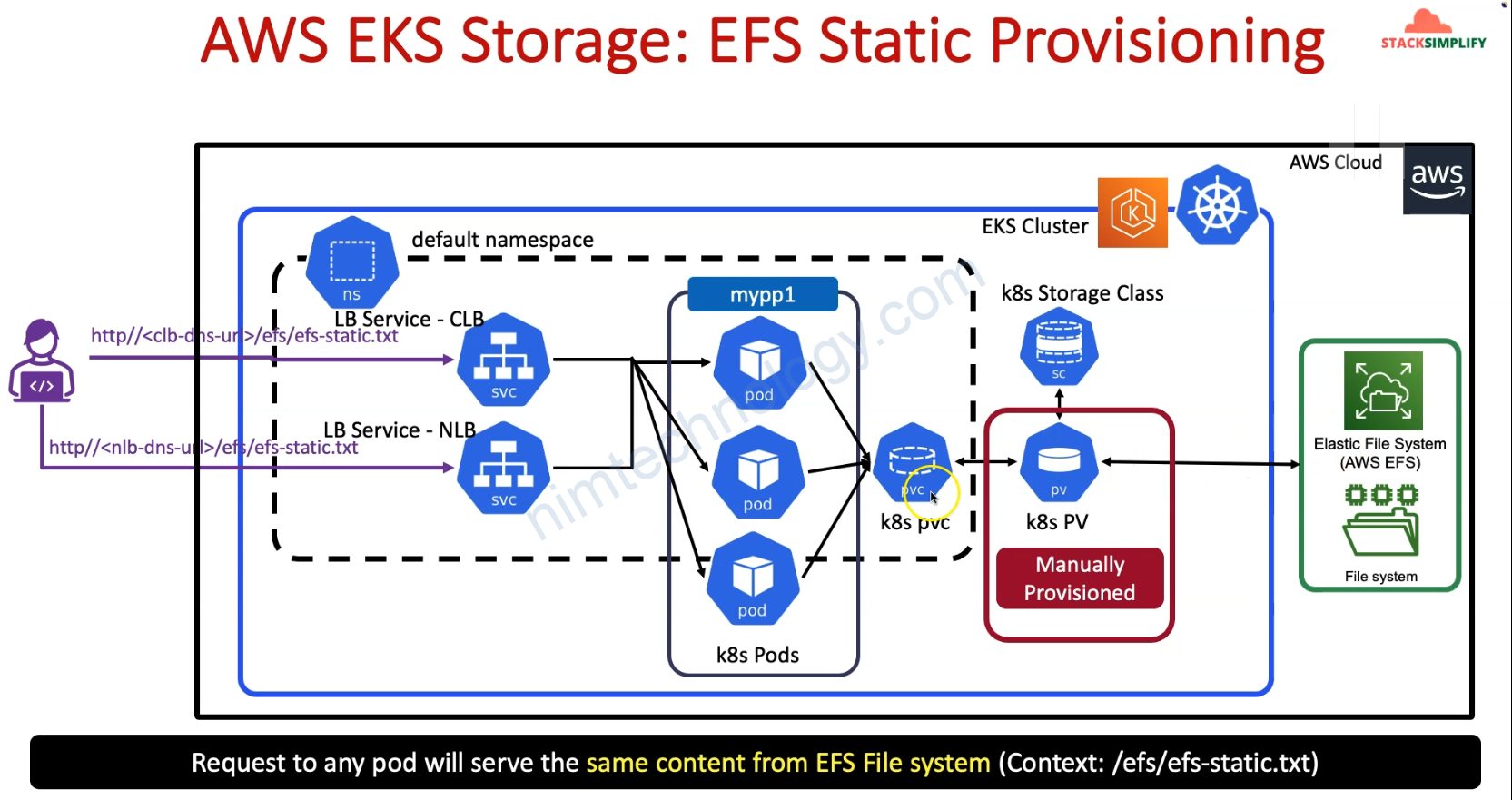 [AWS/EKS] EFS CSI Driver – Create Persistent Volume Clain with ReadWriteMany type on EKS