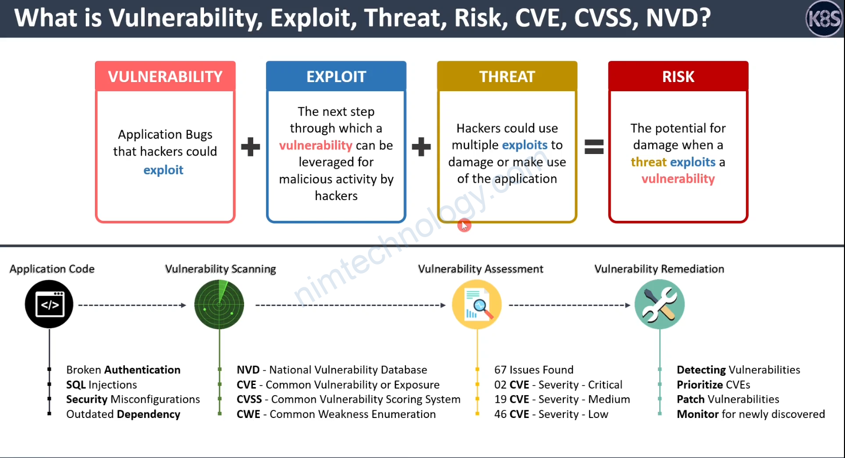 [DevSecOps] Dependency Check Basics and Vulnerabilities