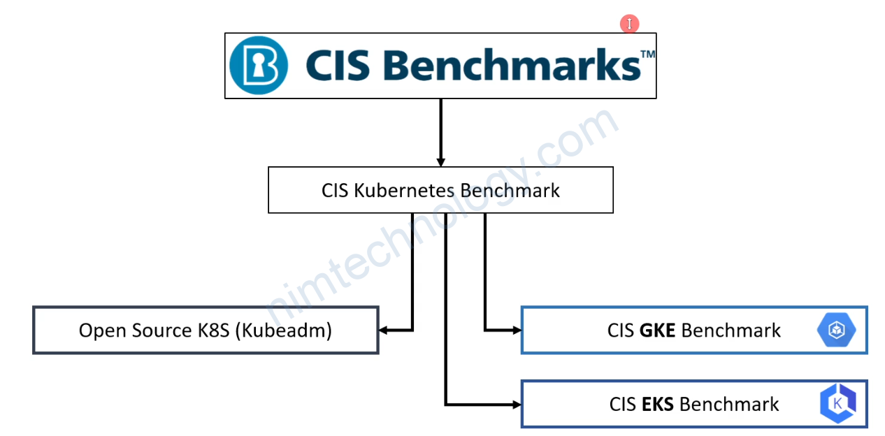 [Kubernetes Operations and Security] CIS Benchmarking and Kube-bench – Follow the best practice security recommendations for your Kubernetes.