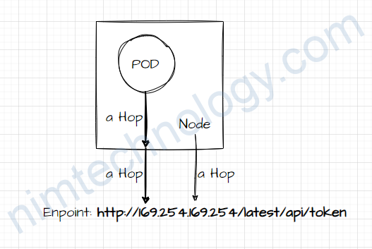 [EKS/Pods] Why can not the pod on EKS call http://169.254.169.254/latest/api/token