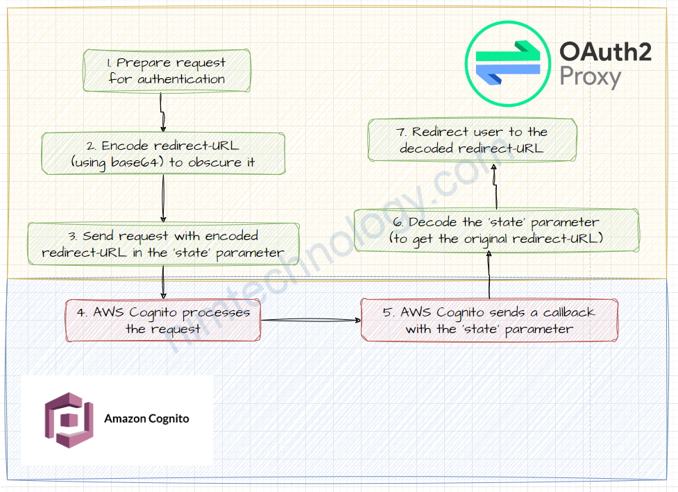 [Oauth2-Proxy] Oauth2-Proxy encounters issue with Cognito