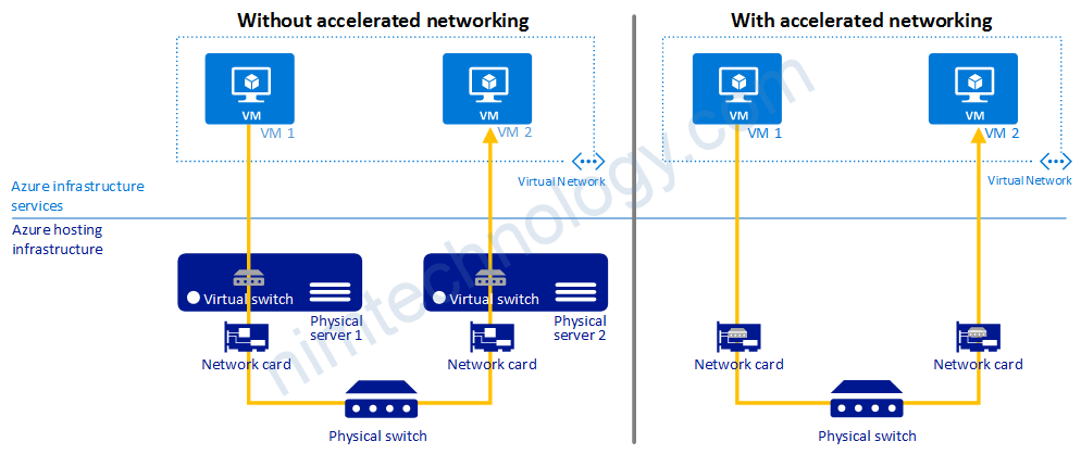[Azure] Boosting Azure Network Performance with Accelerated Networking on AKS